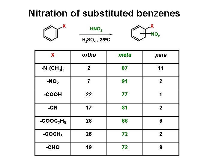 Nitration of substituted benzenes X ortho meta para -N+(CH 3)3 2 87 11 -NO