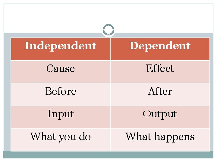 Independent Dependent Cause Effect Before After Input Output What you do What happens 