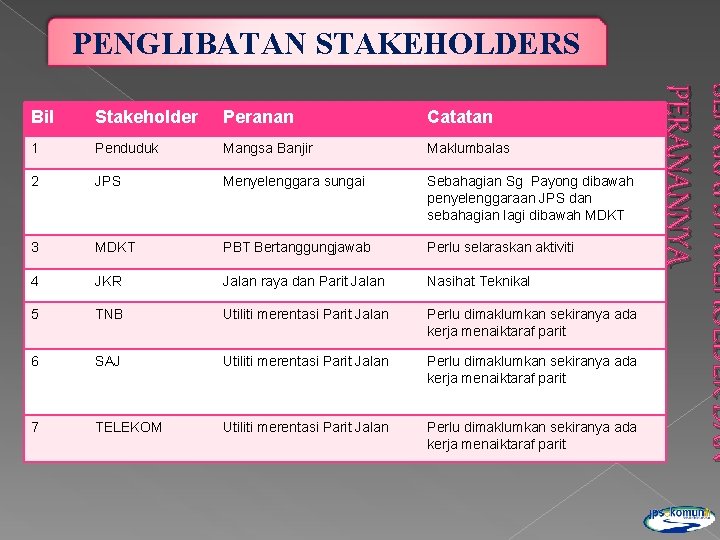 PENGLIBATAN STAKEHOLDERS Stakeholder Peranan Catatan 1 Penduduk Mangsa Banjir Maklumbalas 2 JPS Menyelenggara sungai