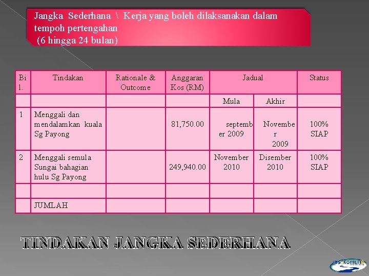 Jangka Sederhana  Kerja yang boleh dilaksanakan dalam tempoh pertengahan (6 hingga 24 bulan)