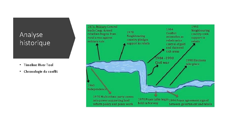 Analyse historique • Timeline River Tool • Chronologie du conflit 