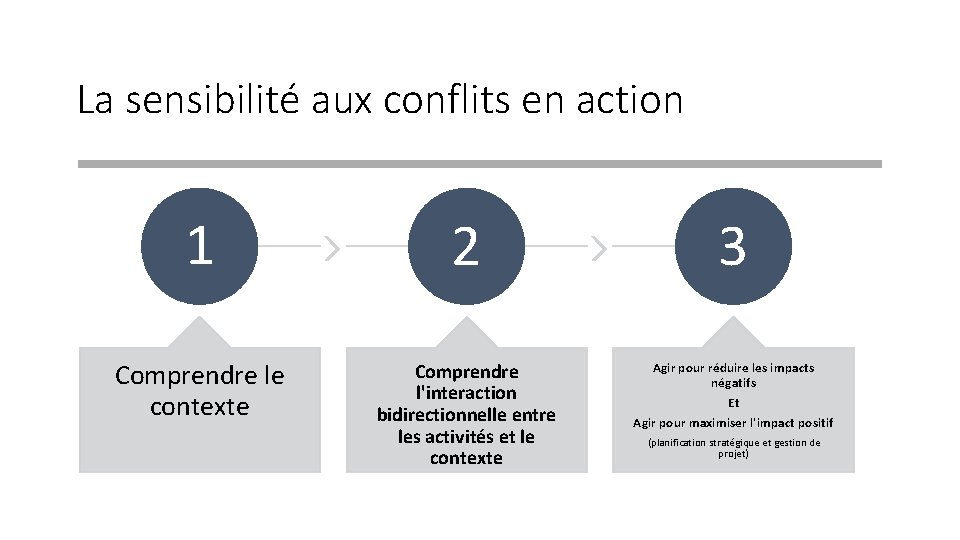 La sensibilité aux conflits en action 1 2 3 Comprendre le contexte Comprendre l'interaction