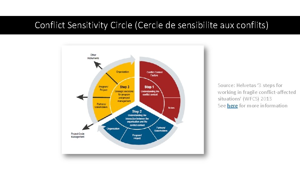 Conflict Sensitivity Circle (Cercle de sensibilite aux conflits) Source: Helvetas ‘ 3 steps for