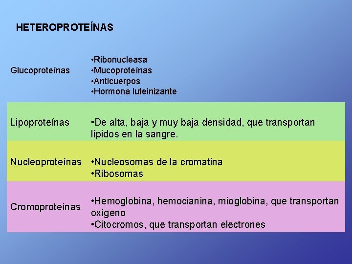 HETEROPROTEÍNAS Glucoproteínas Lipoproteínas • Ribonucleasa • Mucoproteínas • Anticuerpos • Hormona luteinizante • De