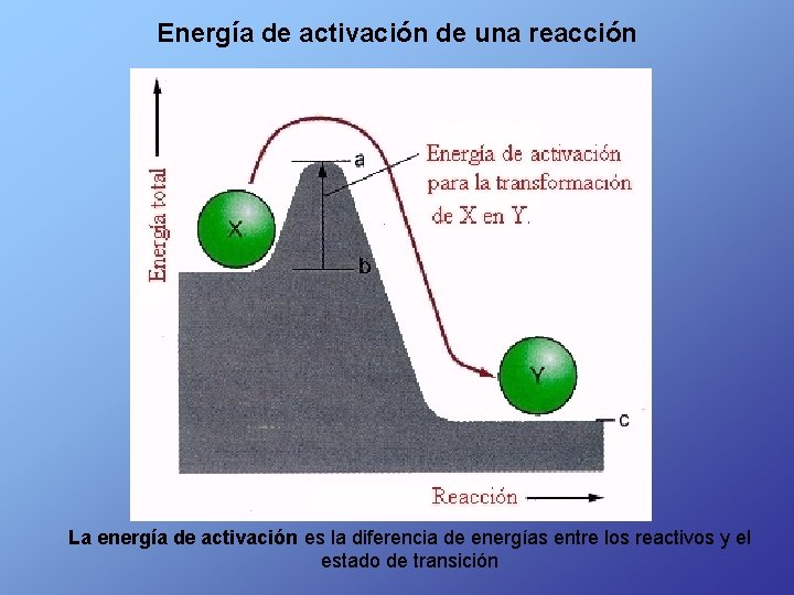 Energía de activación de una reacción La energía de activación es la diferencia de