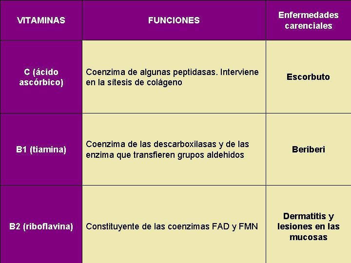 VITAMINAS FUNCIONES Enfermedades carenciales C (ácido ascórbico) Coenzima de algunas peptidasas. Interviene en la