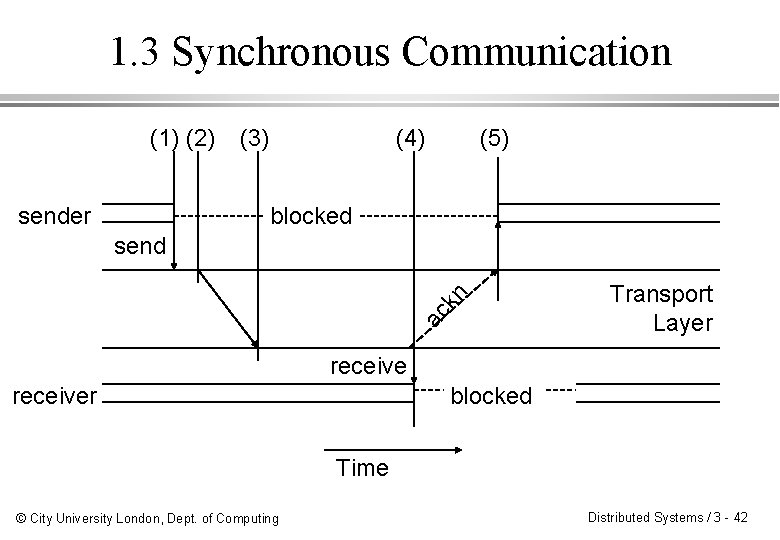 1. 3 Synchronous Communication (1) (2) sender (3) (4) (5) blocked ac kn send