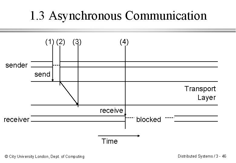 1. 3 Asynchronous Communication (1) (2) (3) (4) sender send Transport Layer receiver blocked