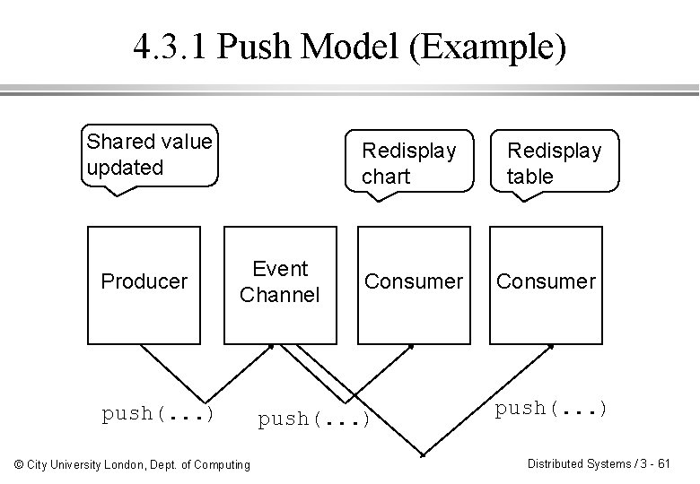 4. 3. 1 Push Model (Example) Shared value updated Producer Redisplay chart Event Channel