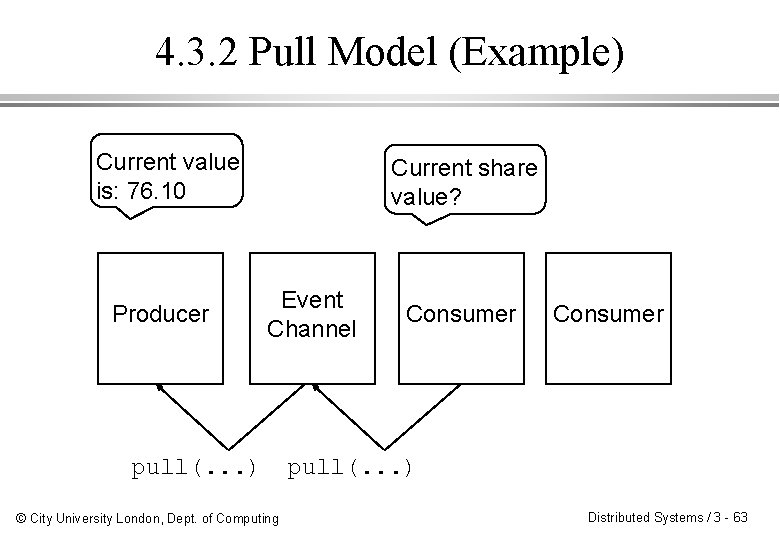 4. 3. 2 Pull Model (Example) Current value is: 76. 10 Producer Current share