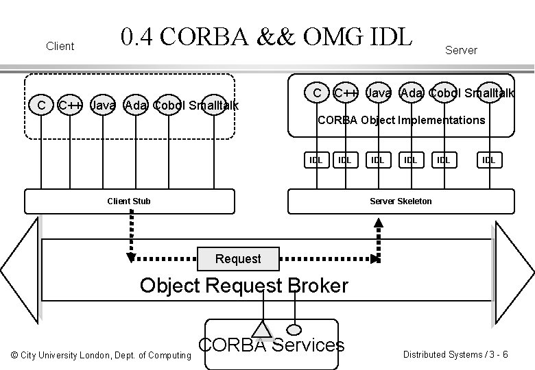 Client C 0. 4 CORBA && OMG IDL C++ Java Ada Cobol Smalltalk C