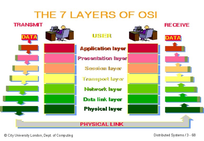 © City University London, Dept. of Computing Distributed Systems / 3 - 68 