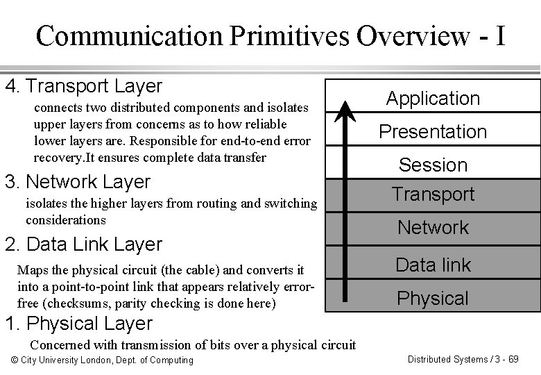 Communication Primitives Overview - I 4. Transport Layer connects two distributed components and isolates