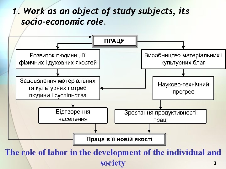 1. Work as an object of study subjects, its socio-economic role. The role of