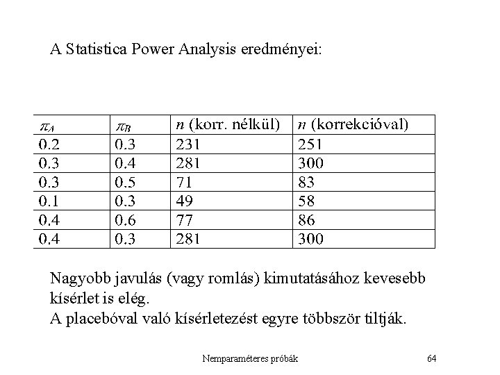 A Statistica Power Analysis eredményei: Nagyobb javulás (vagy romlás) kimutatásához kevesebb kísérlet is elég.