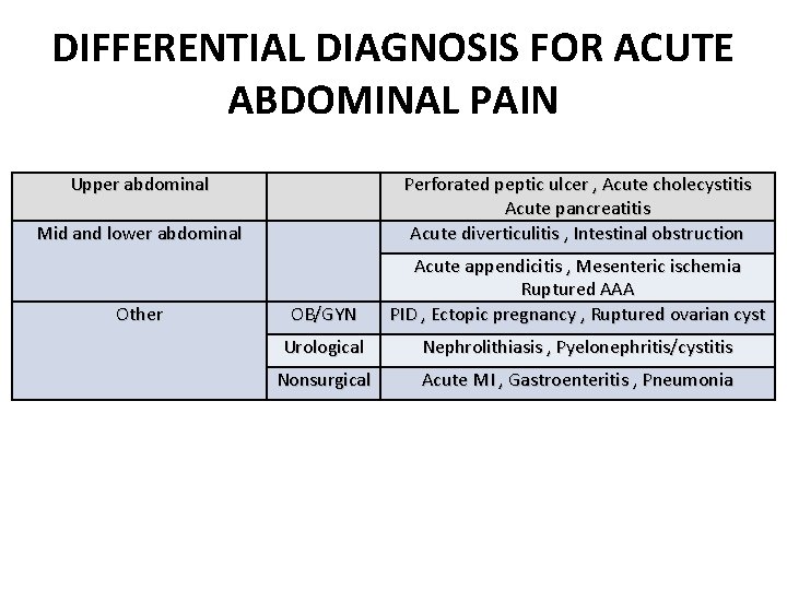 DIFFERENTIAL DIAGNOSIS FOR ACUTE ABDOMINAL PAIN Upper abdominal Mid and lower abdominal Perforated peptic