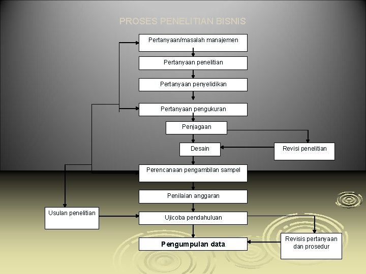 Proses Penelitian Bisnis Pertanyaanmasalah Manajemen Pertanyaan Penelitian Pertanyaan