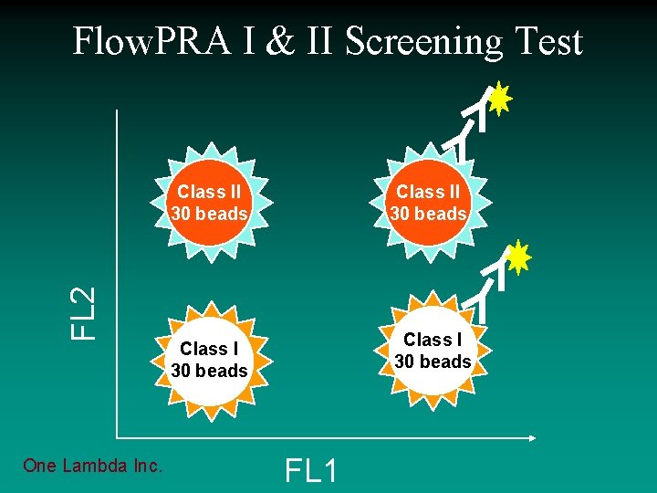 FL 2 Flow. PRA I & II Screening Test One Lambda Inc. Class II