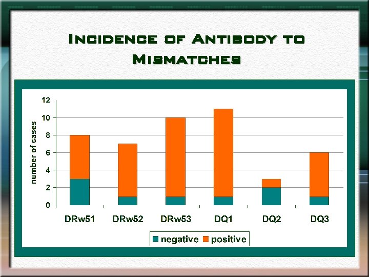 Incidence of Antibody to Mismatches 