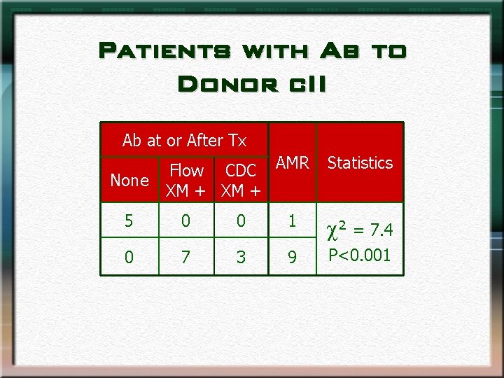 Patients with Ab to Donor c. II Ab at or After Tx None Flow