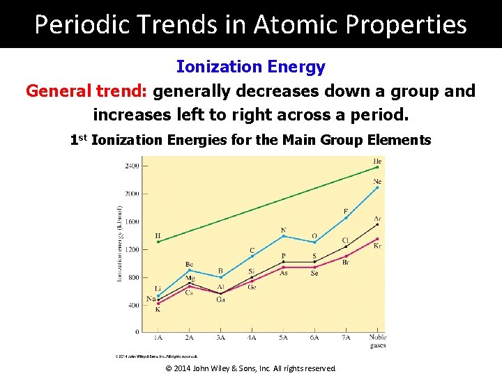 Periodic Trends in Atomic Properties Ionization Energy General trend: generally decreases down a group