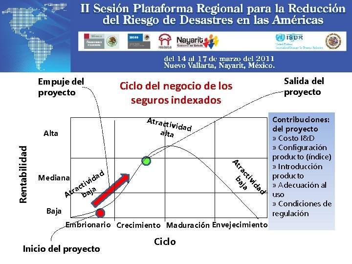 Empuje del proyecto Atract ividad alta Alta a id iv ct a ra baj