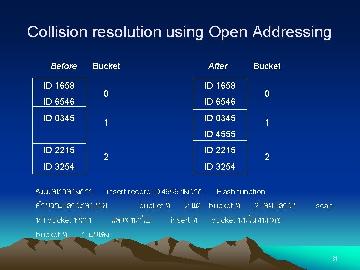 Collision resolution using Open Addressing Before ID 1658 ID 6546 ID 0345 Bucket 0 Collision resolution using Open Addressing Before ID 1658 ID 6546 ID 0345 Bucket 0