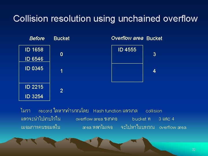 Collision resolution using unchained overflow Before ID 1658 ID 6546 ID 0345 ID 2215 Collision resolution using unchained overflow Before ID 1658 ID 6546 ID 0345 ID 2215