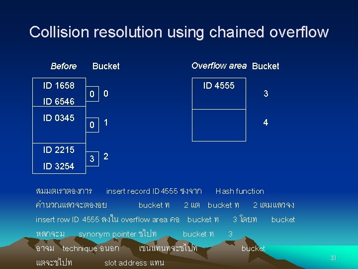 Collision resolution using chained overflow Before ID 1658 ID 6546 ID 0345 ID 2215