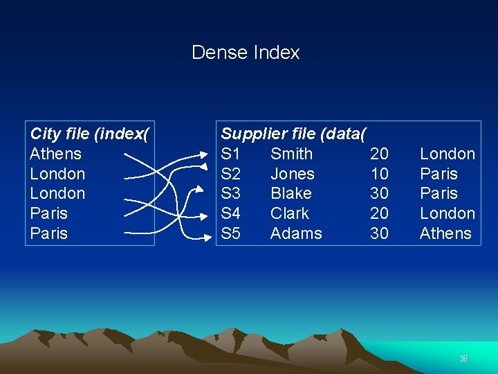 Dense Index City file (index( Athens London Paris Supplier file (data( S 1 Smith