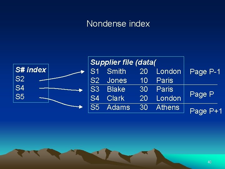 Nondense index S# index S 2 S 4 S 5 Supplier file (data( S