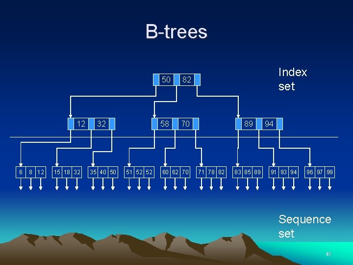 B-trees 12 6 8 12 15 18 32 32 35 40 50 51 52