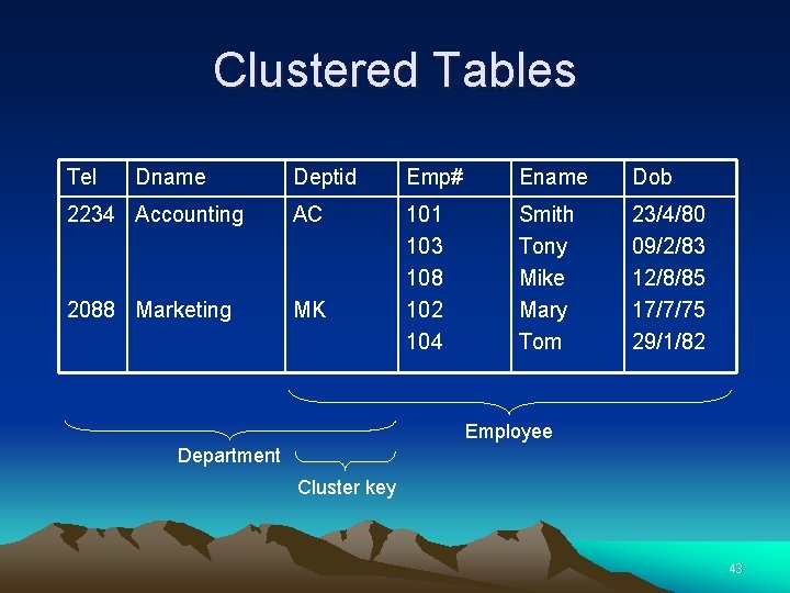 Clustered Tables Tel Dname Deptid Emp# Ename Dob 2234 Accounting AC 2088 Marketing MK