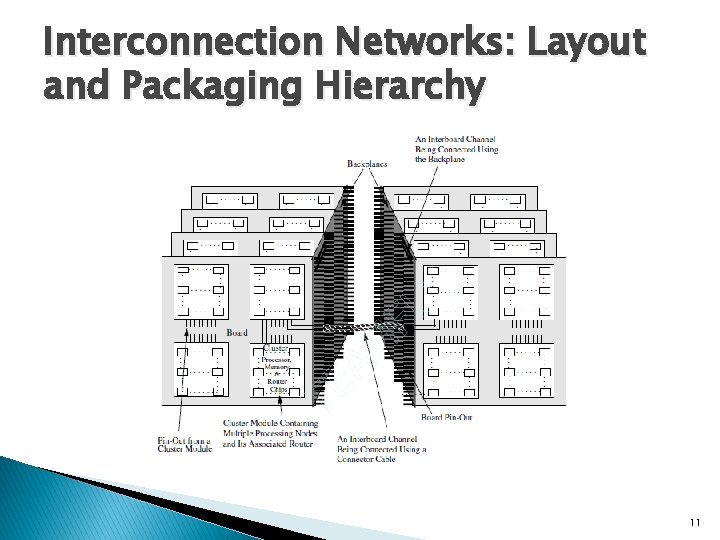 Interconnection Networks: Layout and Packaging Hierarchy 11 
