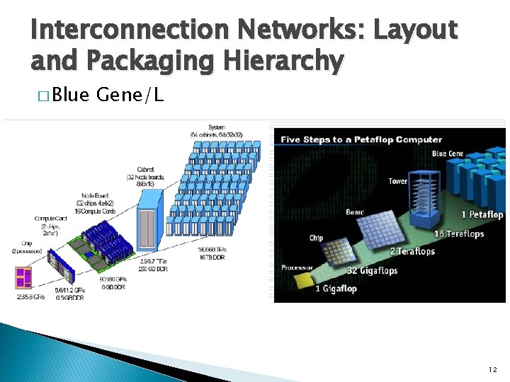 Interconnection Networks: Layout and Packaging Hierarchy � Blue Gene/L 12 