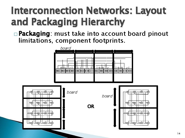 Interconnection Networks: Layout and Packaging Hierarchy � Packaging: must take into account board pinout