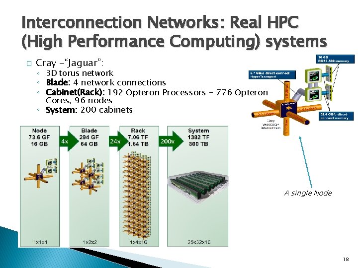 Interconnection Networks: Real HPC (High Performance Computing) systems � Cray -“Jaguar”: ◦ 3 D