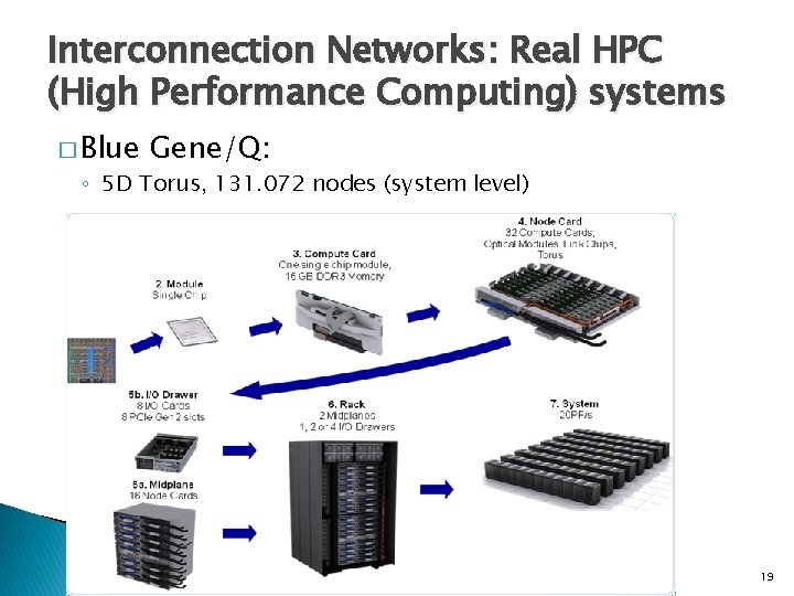Interconnection Networks: Real HPC (High Performance Computing) systems � Blue Gene/Q: ◦ 5 D