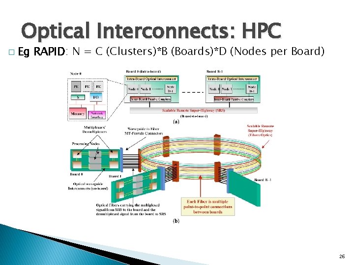 Optical Interconnects: HPC � Eg RAPID: N = C (Clusters)*B (Boards)*D (Nodes per Board)