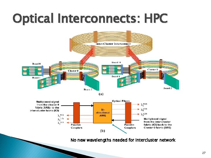 Optical Interconnects: HPC No new wavelengths needed for intercluster network 27 