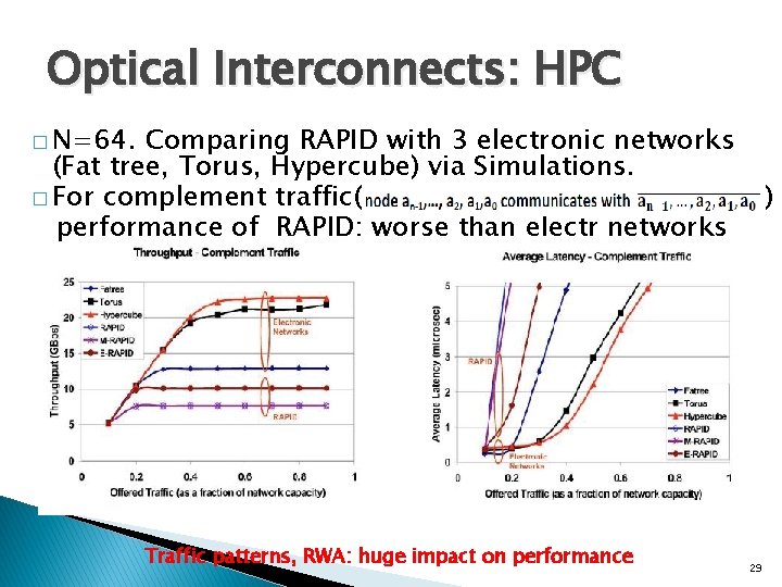 Optical Interconnects: HPC � N=64. Comparing RAPID with 3 electronic networks (Fat tree, Torus,