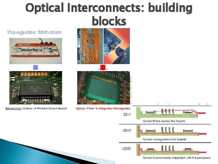 Optical Interconnects: building blocks 30 
