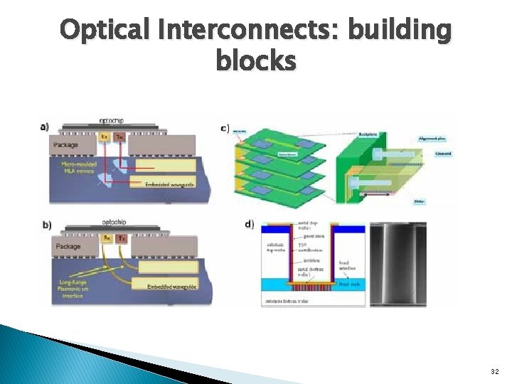 Optical Interconnects: building blocks 32 