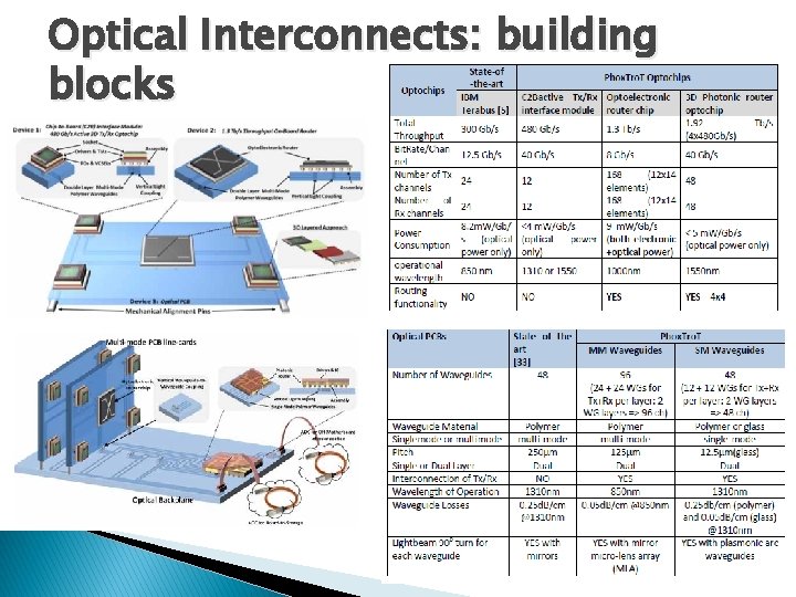 Optical Interconnects: building blocks 35 