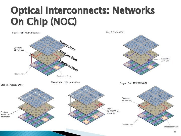 Optical Interconnects: Networks On Chip (NOC) 37 