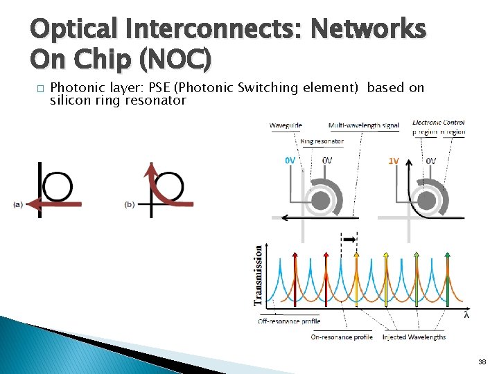 Optical Interconnects: Networks On Chip (NOC) � Photonic layer: PSE (Photonic Switching element) based