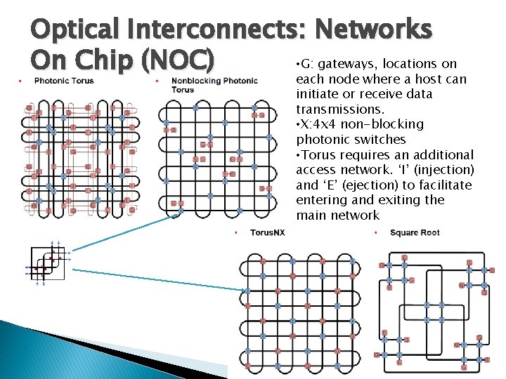Optical Interconnects: Networks • G: gateways, locations on On Chip (NOC) each node where