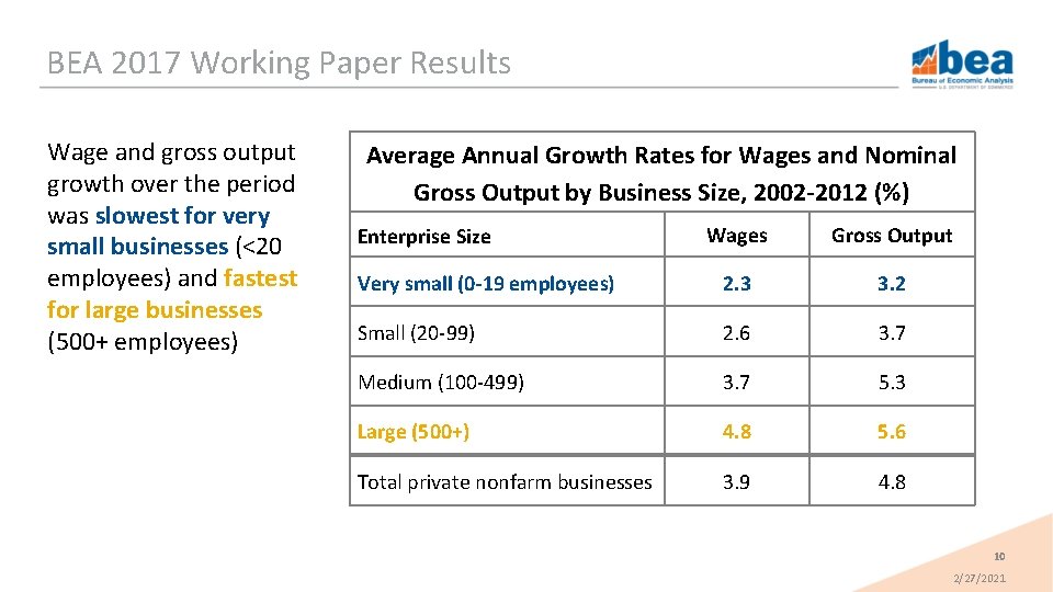 BEA 2017 Working Paper Results Wage and gross output growth over the period was