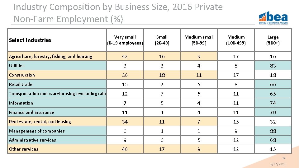 Industry Composition by Business Size, 2016 Private Non-Farm Employment (%) Very small (0 -19