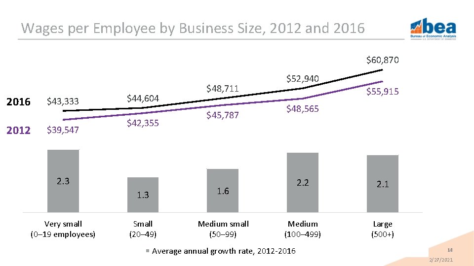 Wages per Employee by Business Size, 2012 and 2016 $60, 870 2016 2012 $43,